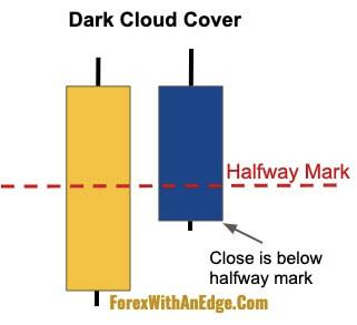 Hướng dẫn chi tiết cách giao dịch mô hình nến The Dark Cloud Cover (Nến mây đen che phủ)