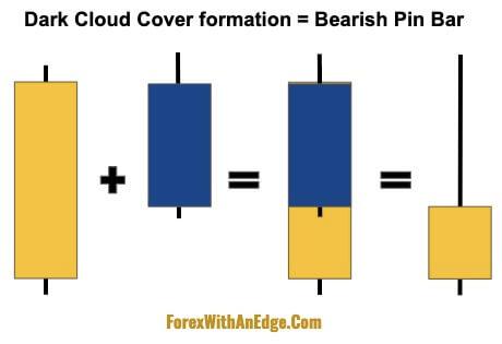 Hướng dẫn chi tiết cách giao dịch mô hình nến The Dark Cloud Cover (Nến mây đen che phủ)