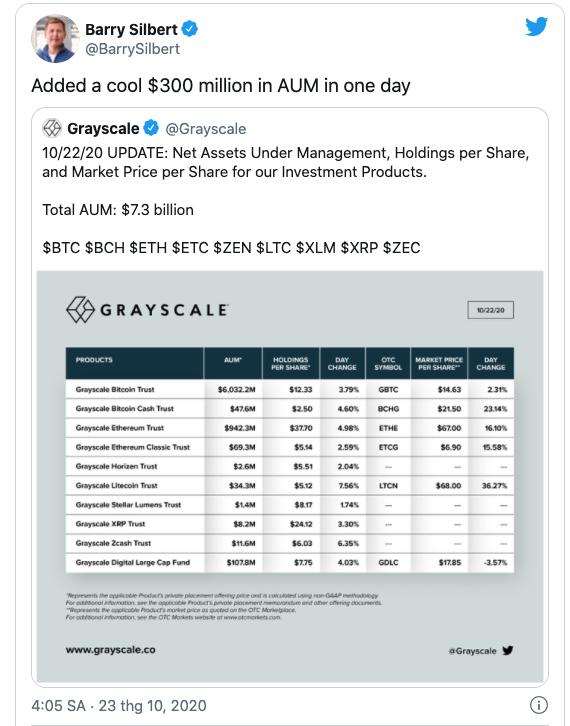 Tài sản được quản lý của Grayscale Investments tăng thêm 300 triệu USD tiền điện tử chỉ trong 1 ngày