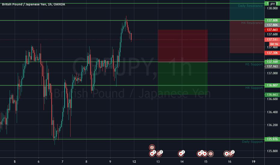 GBPJPY Support and Resistance 11.10.2020