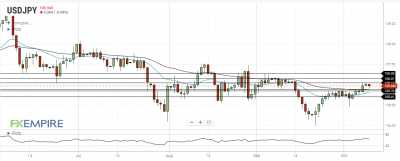 USD/JPY Daily Forecast – Test Of Support At 105.80