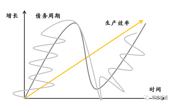 从Dalio的债务周期理论，看中国十年经济变迁