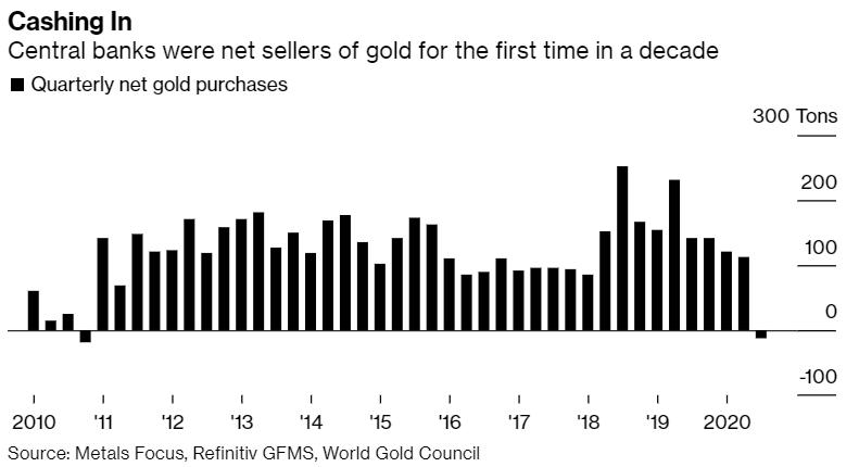 全球央行十年来首次净卖出黄金，消费需求疲软，金价何时才能反弹？