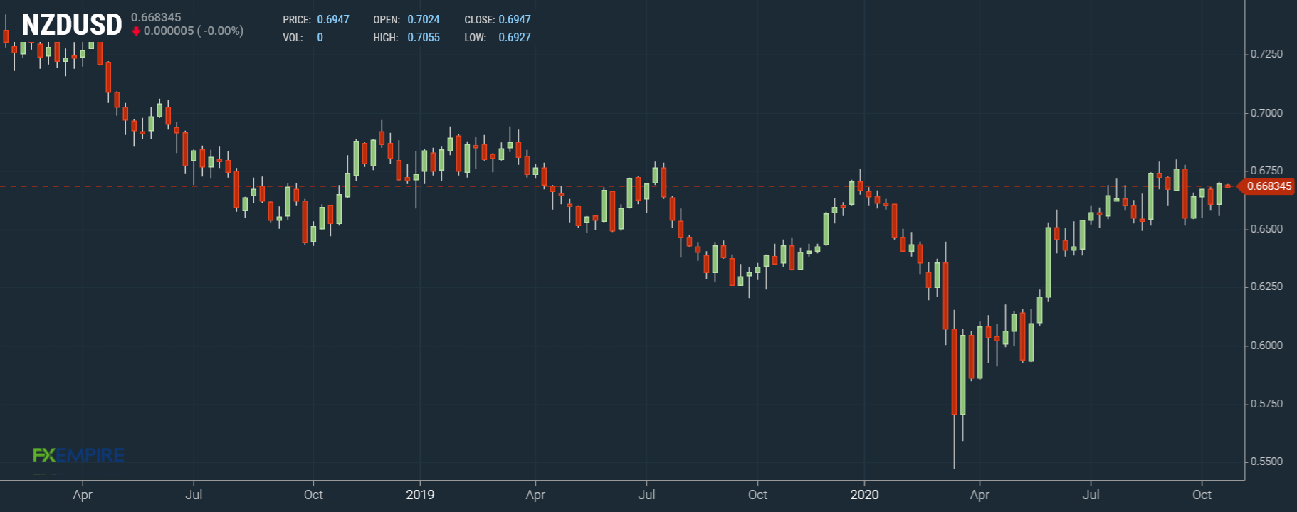 [WEEKLY NOTION] FXEMPIRE - AUD/USD & NZD/USD Weekly Forecast - Oct 26, 2020