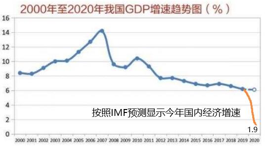 IMF再次确定国内经济正增长，现实真一片大好？