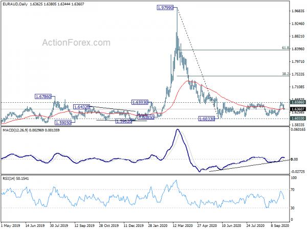 EUR/AUD Daily Outlook