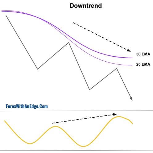 2 Thiết lập giao dịch trực quan về cách dùng tín hiệu phân kỳ ẩn giảm giá để bắt được con sóng lớn