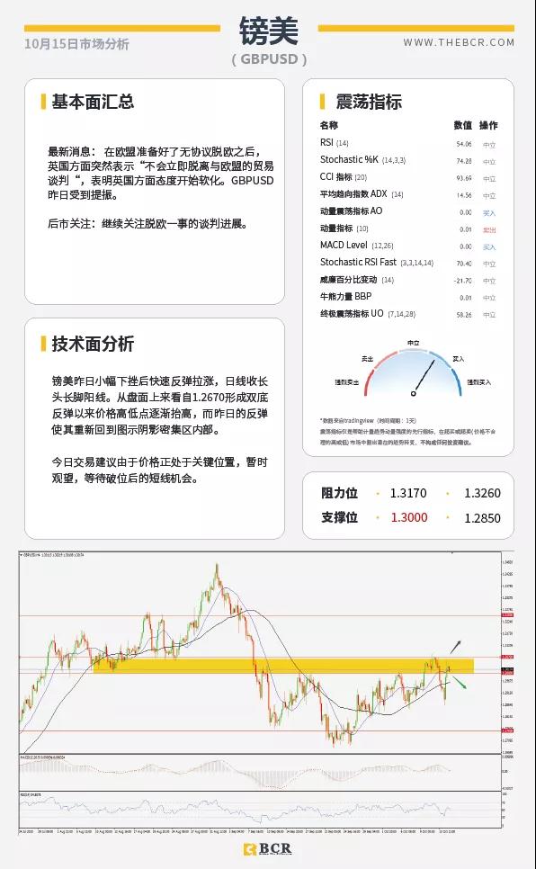 BCR10.15日货币、黄金、原油市场分析