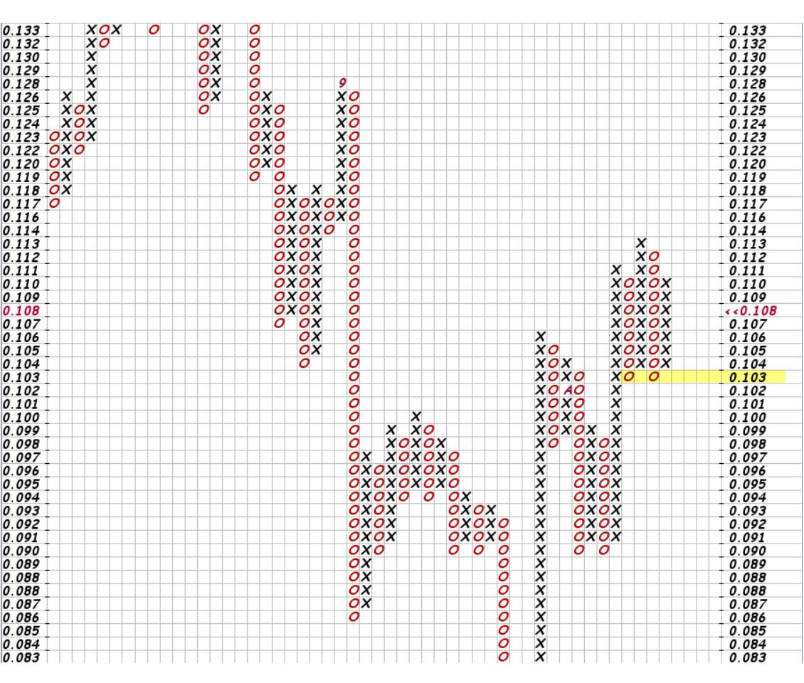 Phân tích thị trường crypto theo góc nhìn đồ thị PnF ngày 20/10: Bitcoin tích cực, các Alts thì chưa