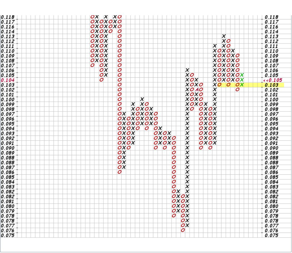 Phân tích thị trường crypto theo góc nhìn đồ thị PnF ngày 21/10: Bitcoin bứt phá, Alts thảm họa!