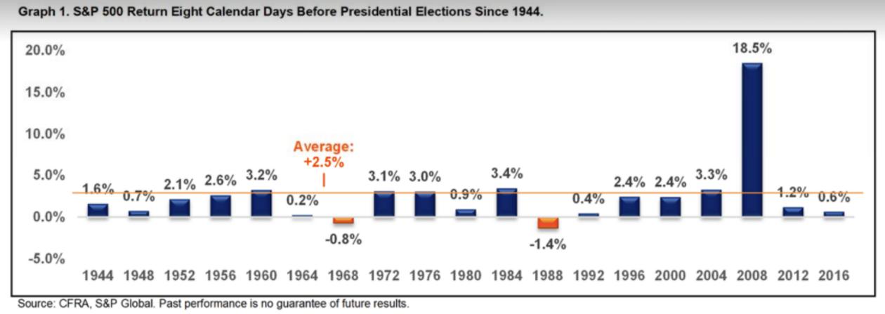 美国大选之前 美股历史表现如何？