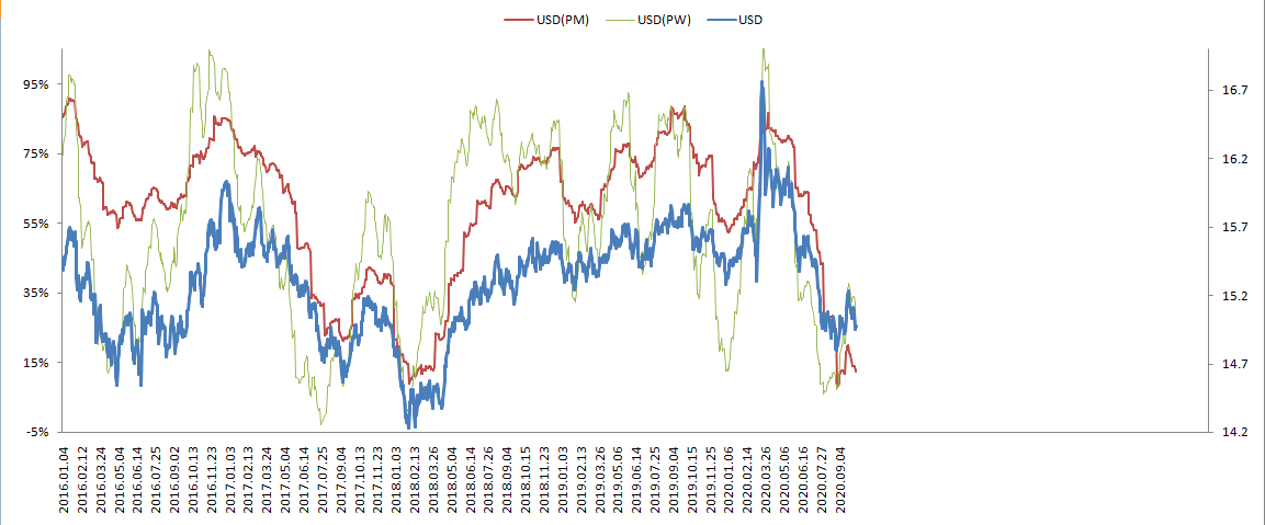 USD指数周期循环分析