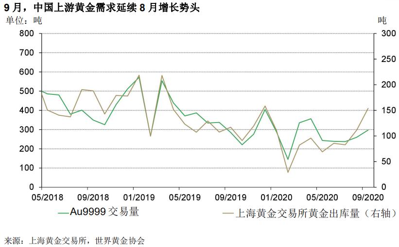 9月上游黄金需求延续增长势头，中国ETF市场规模创历史新高