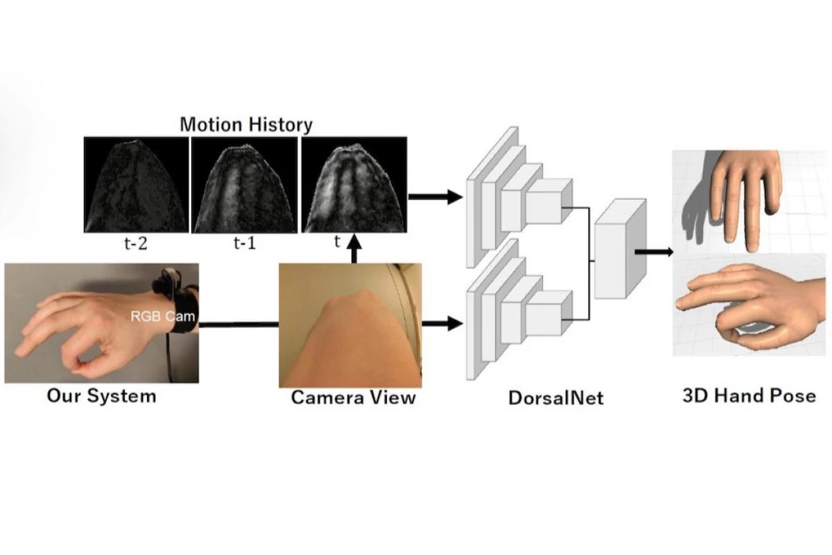 科学家研发腕戴摄像头技术 轻松追踪3D手势