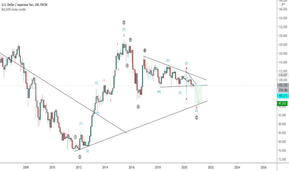 USDJPY possible end of full cycle?