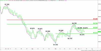 U.S. Dollar Index (DX) Futures Technical Analysis – New Resistance Cluster Formed at 93.975 – 94.090