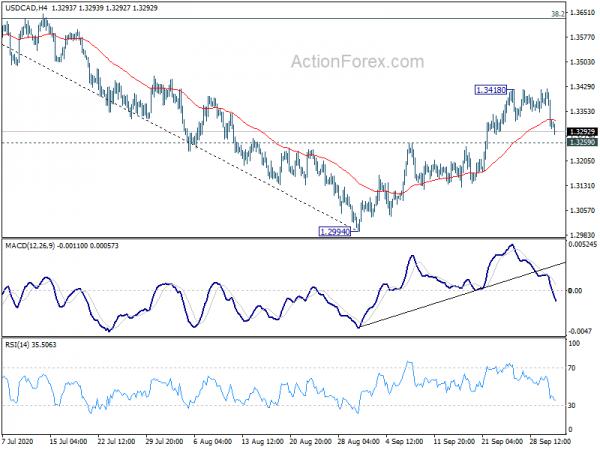 USD/CAD Daily Outlook
