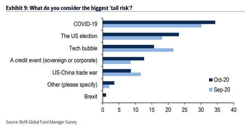美银调查：做多科技股仍是最拥挤交易 大选结果恐将有争议！