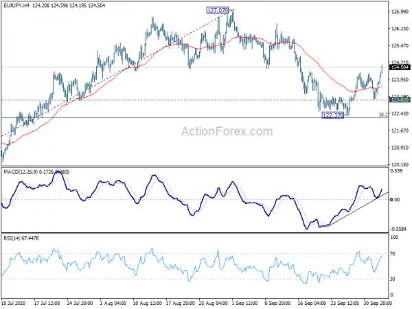 EUR/JPY Mid-Day Outlook