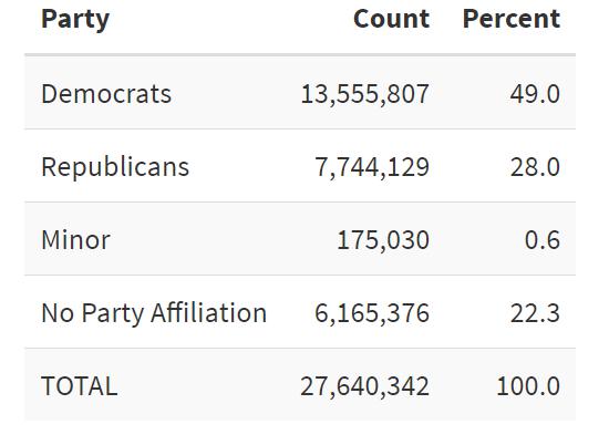 美国大选提前投票人数突破6000万 民主党斩获选票数约为共和党两倍