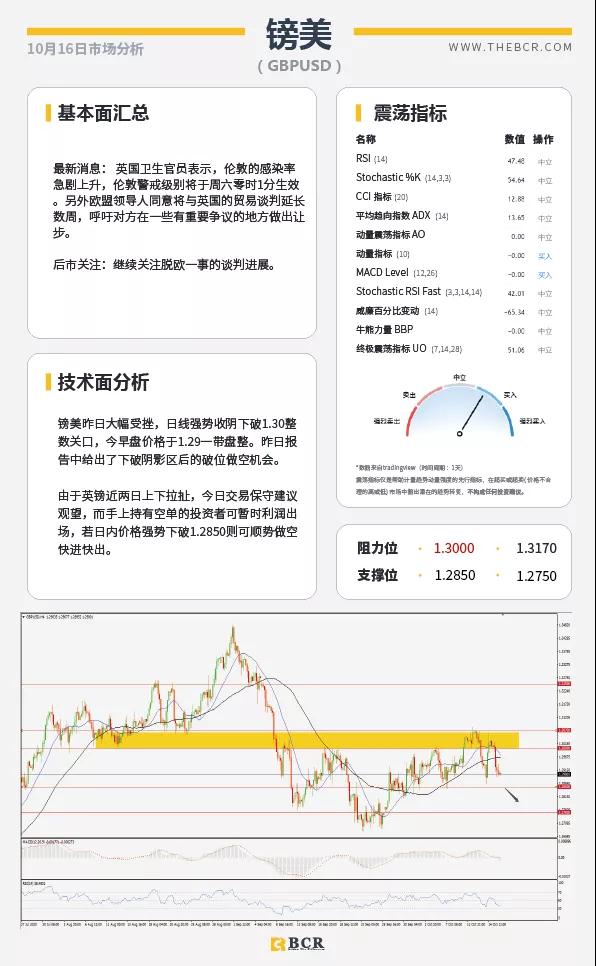 BCR10.16日货币、黄金、原油市场分析