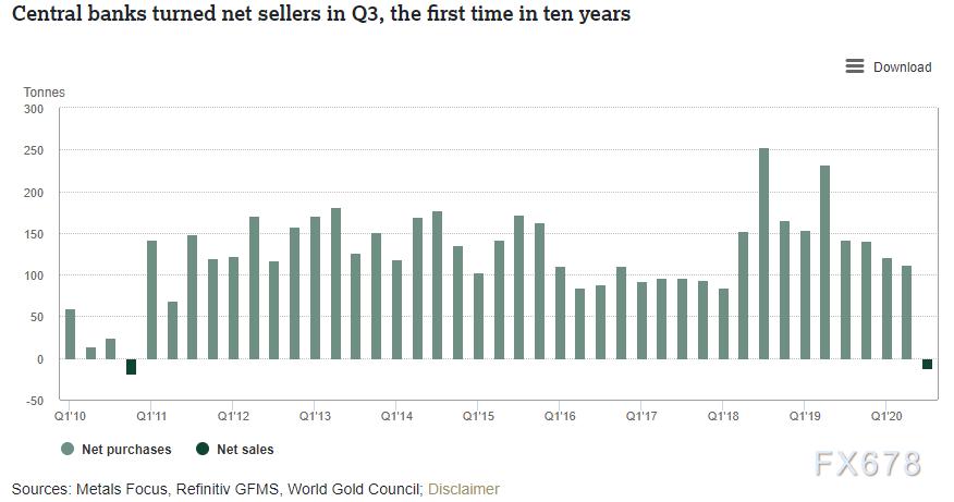 2020年三季度黄金需求趋势：饰品需求疲软，投资需求暴涨49%，10年来全球央行首现净卖出