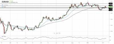 EUR/USD Daily Forecast – Support At 1.1750 Proved Its Strength