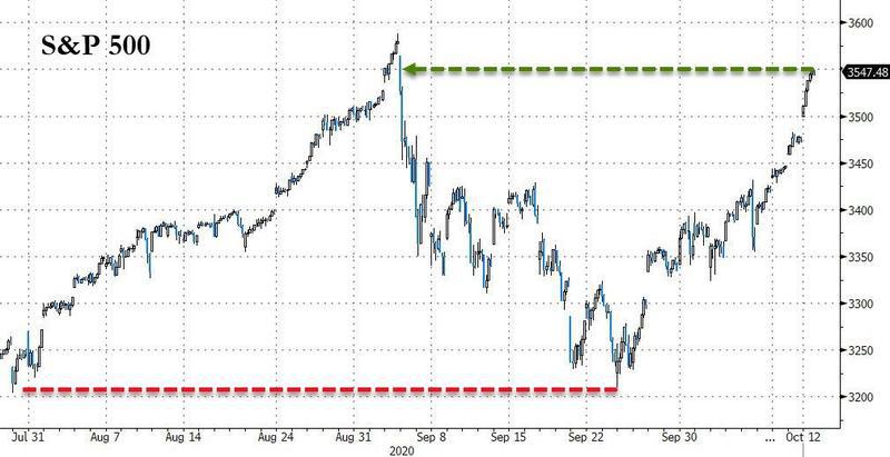【今日头条】够嗨！A股涨完欧美股市接着涨，债王冈拉克却发出骇人警告