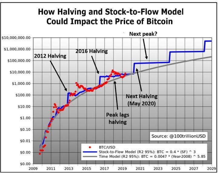 Nhóm nghiên cứu ByteTree bóc phốt mô hình Stock to Flow (S2P) của PlanB