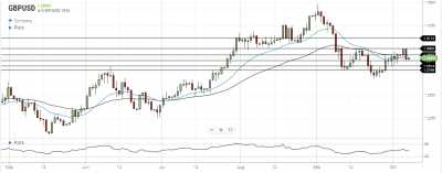 GBP/USD Daily Forecast – British Pound Tries To Rebound After Yesterday’s Sell-Off