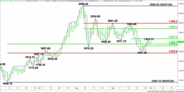 Gold Price Futures (GC) Technical Analysis – Building Upside Momentum Over Main Retracement Zone Support
