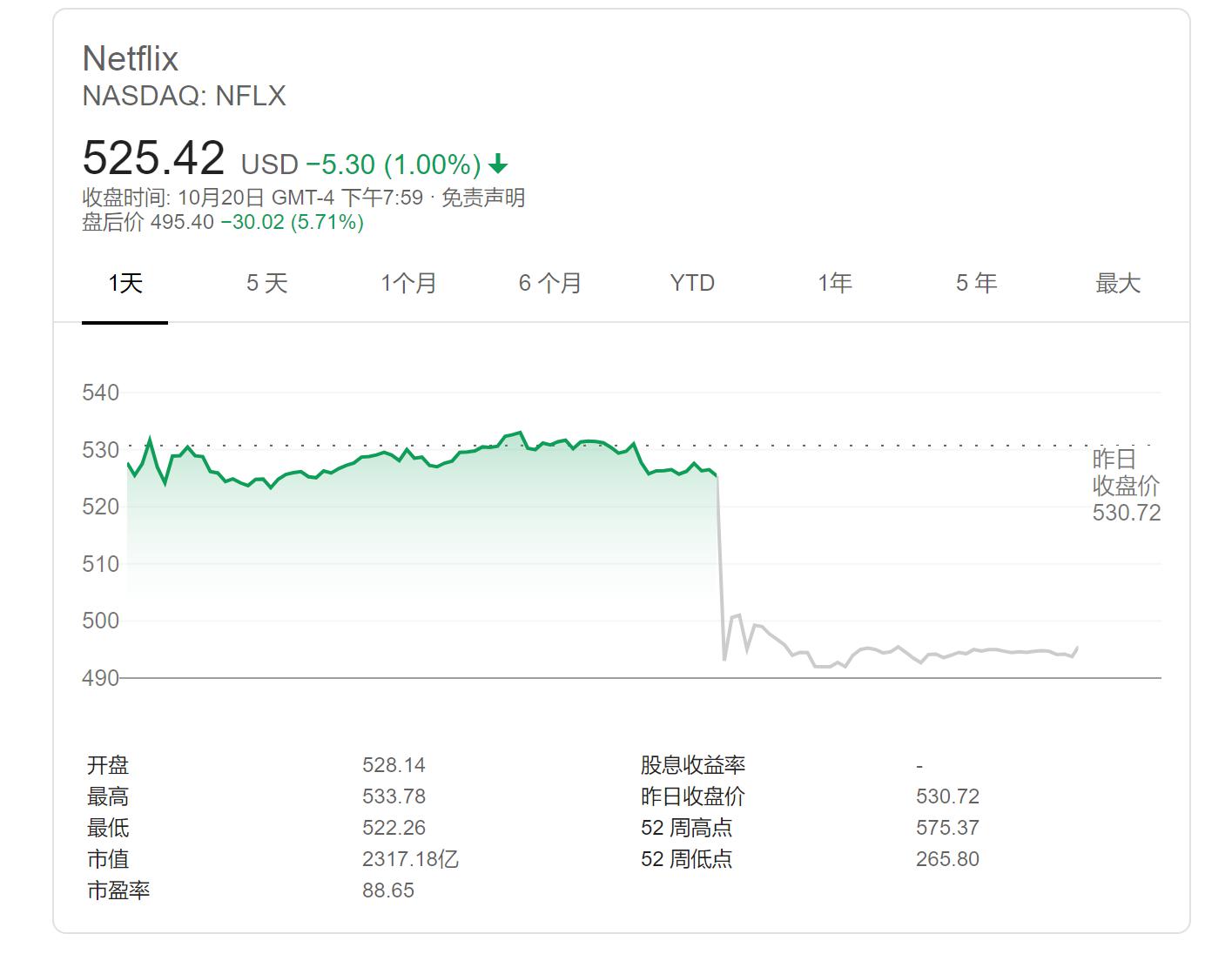 奈飞三季度新增订户大幅放缓 股价盘后跌超5%
