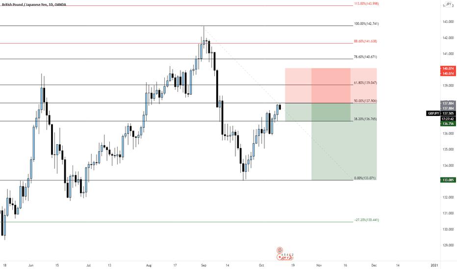 GBP/JPY is going down