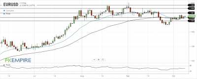 EUR/USD Daily Forecast – U.S. Dollar Is Losing Ground Against Euro