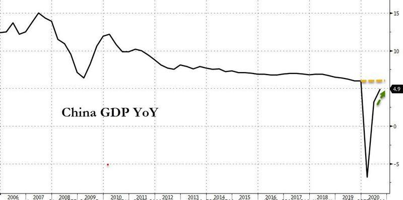 【热点追踪】中国三季度GDP同比增长4.9%，前三季度经济增长由负转正！