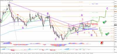EUR/USD Bearish ABC Pattern within Bullish Wave B