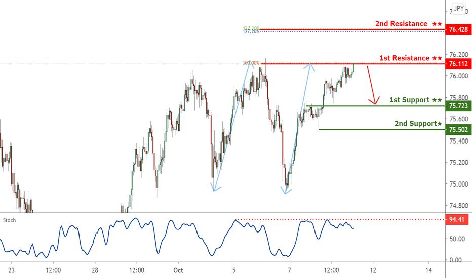 AUDJPY approaching 1st resistance, possible drop expected !