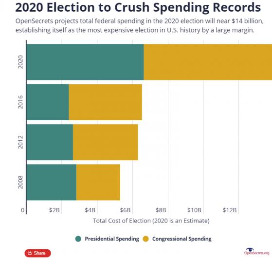史上“最烧钱”美国大选支出逼近140亿美元 民主党接近共和党2倍