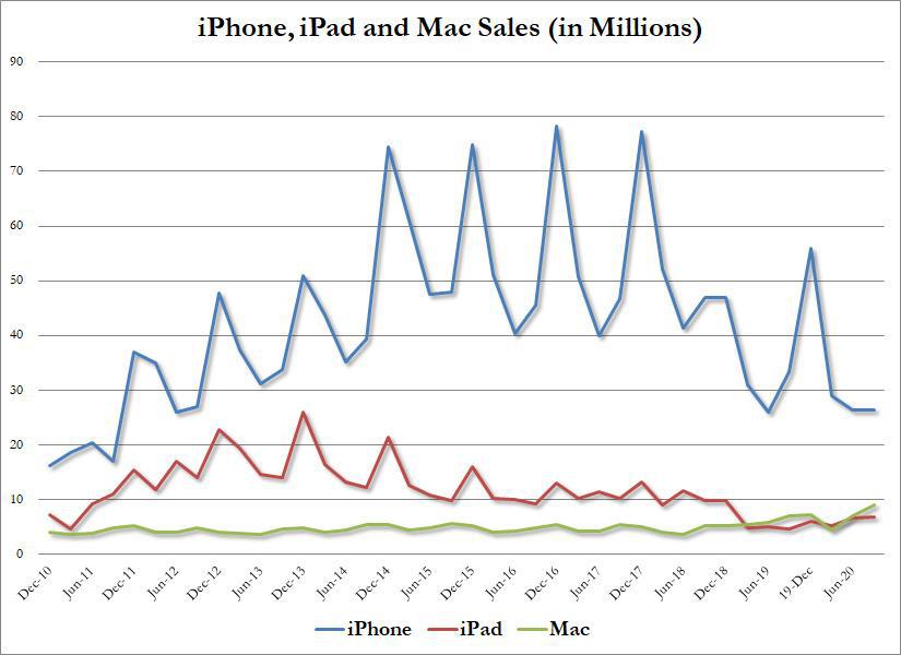苹果股价盘后大跌！财报显示iPhone销售和中国业务疲弱
