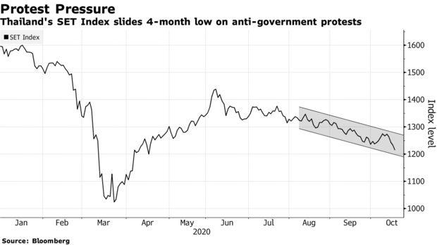 泰国政局动荡不安，股市连日大跌至六个月低位