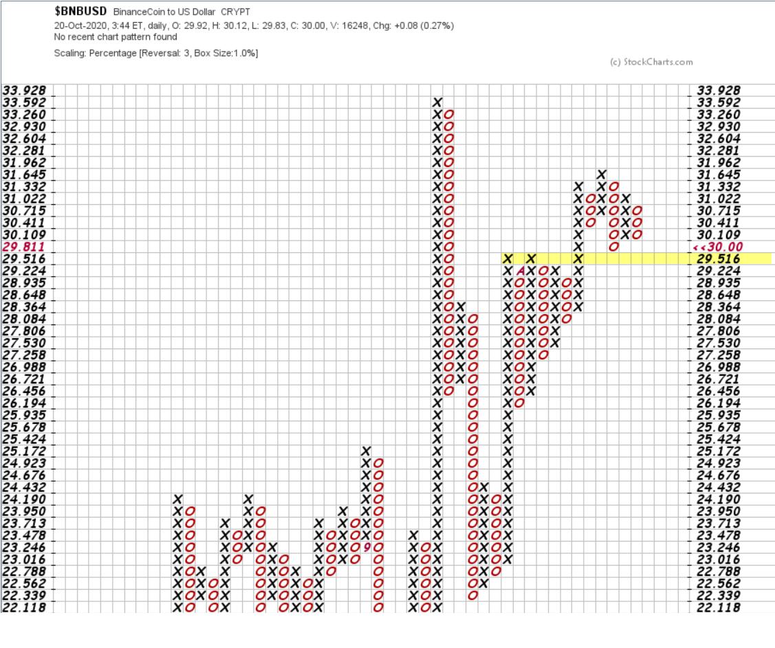 Phân tích thị trường crypto theo góc nhìn đồ thị PnF ngày 20/10: Bitcoin tích cực, các Alts thì chưa