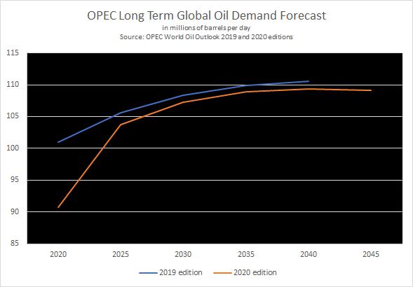 欧佩克公布《2020年世界石油展望》，需求下滑已大势难改？