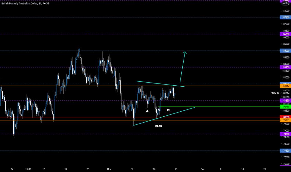 GBPAUD: Small Inverted H&S