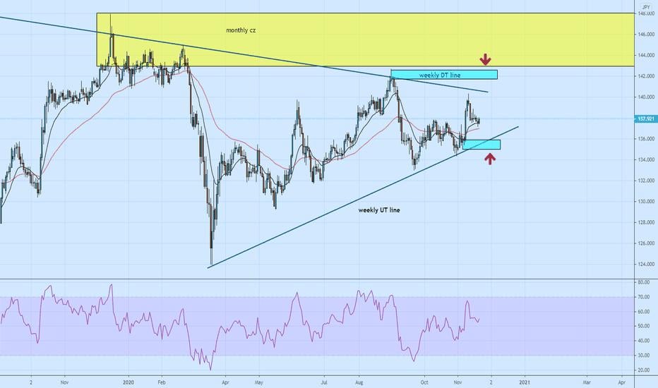 GBPJPY sits in the middle creates buy & sell opportunities