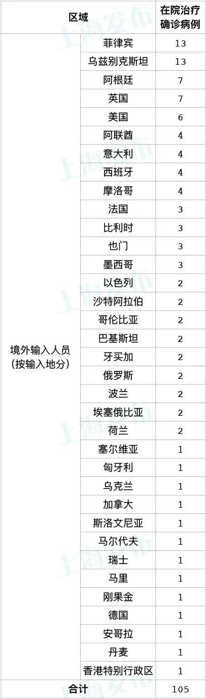 上海新增11例境外输入病例，已追踪同航班密接者340人