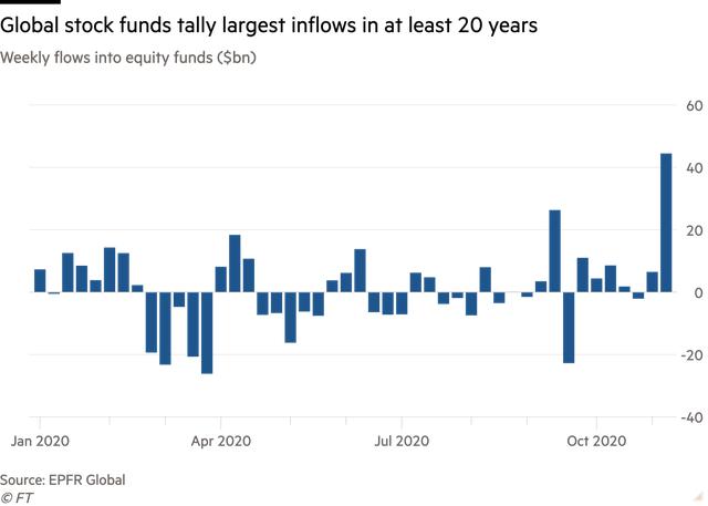 Giới đầu tư đang xuống tiền với tốc độ nhanh nhất trong 20 năm qua