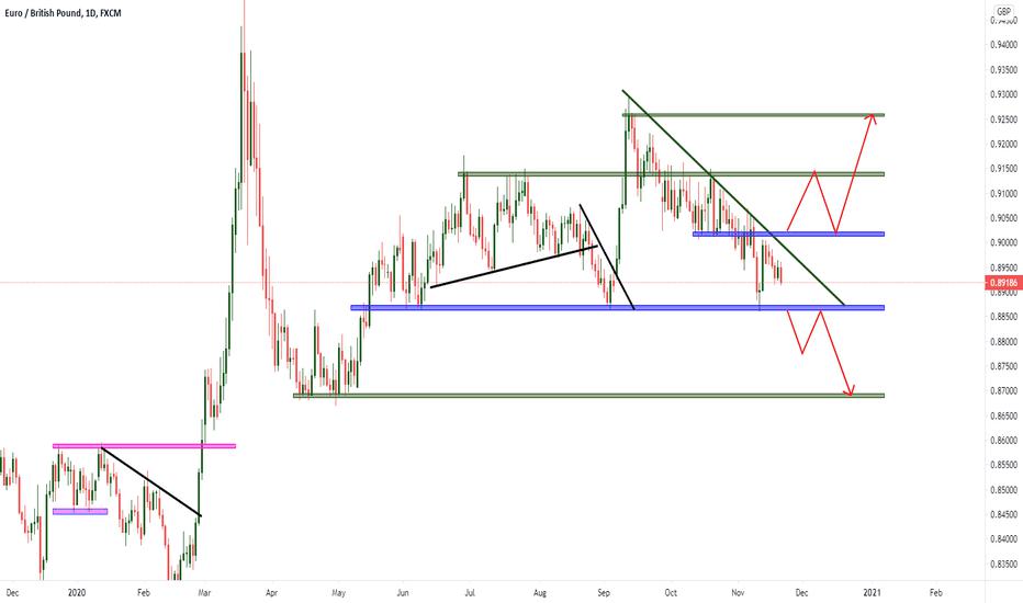 EUR/GBP Challenging May's Strong Support. Wait For The Break Out