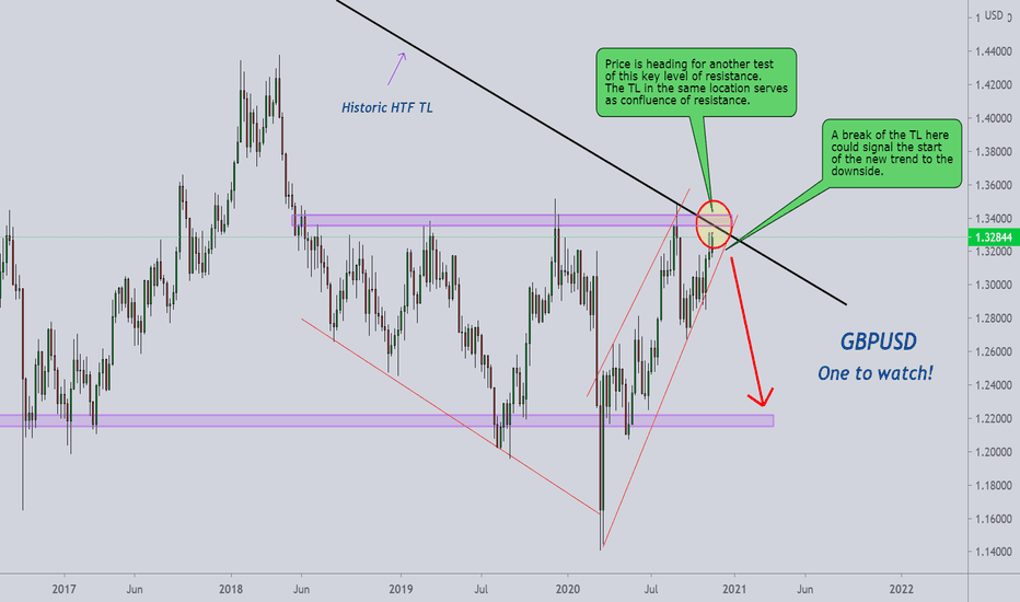 GBPUSD setting up for a big short...
