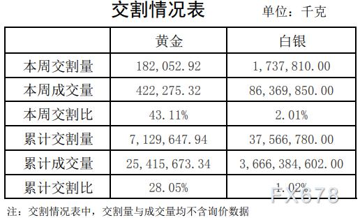 翻转！黄金交易量暴涨37%，白银下跌13%，上海黄金交易所第44期行情周报