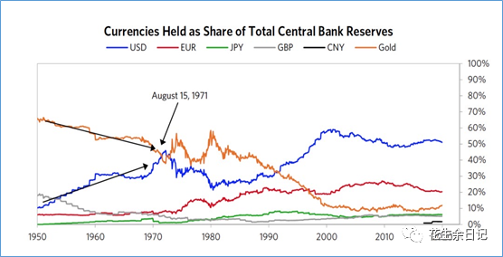 汇率战和金融战：美元的地位与资本战争